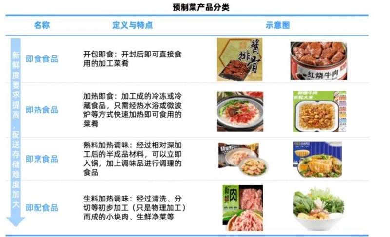 预制菜市场的蓬勃发展：工具推荐类